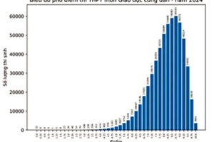 Phổ điểm môn Giáo dục công dân (GDCD) 2024 thi tốt nghiệp THPT